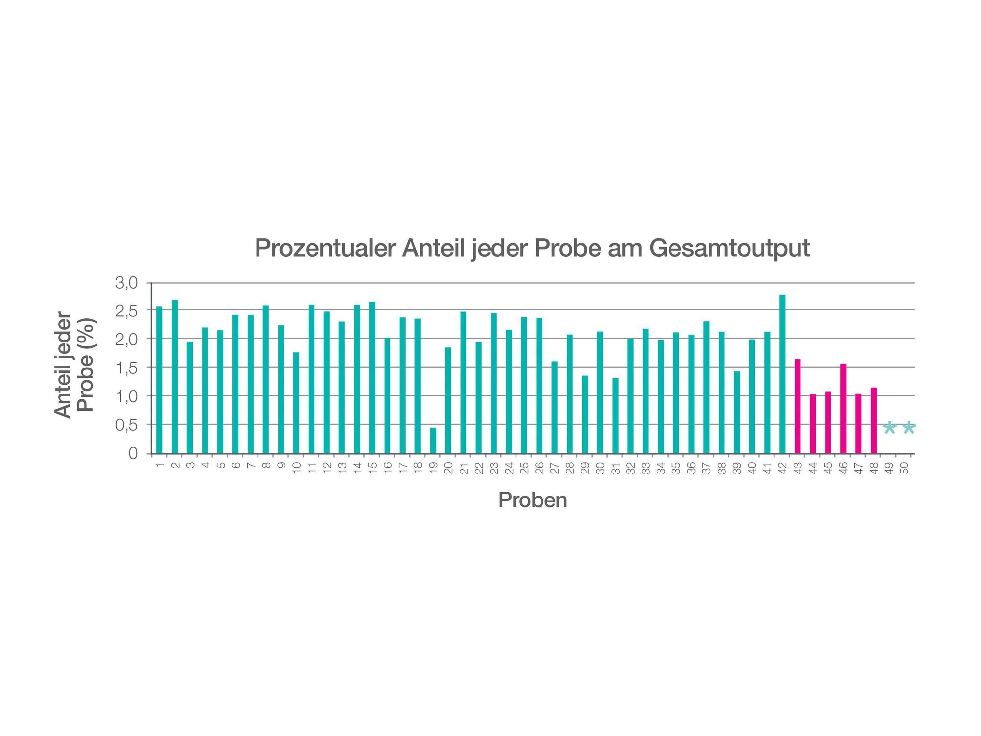 Anteil der einzelnen Proben am Gesamtoutput Diagramm Anteil der einzelnen Proben am Gesamtoutput. Die 42-HIV-Amplikons sind türkis und die 6-HIV-Ganzgenome violett dargestellt. Probe 19 hatte eine niedrige DNA-Inputkonzentration. Die Negativkontrollen sind durch Sternchen gekennzeichnet