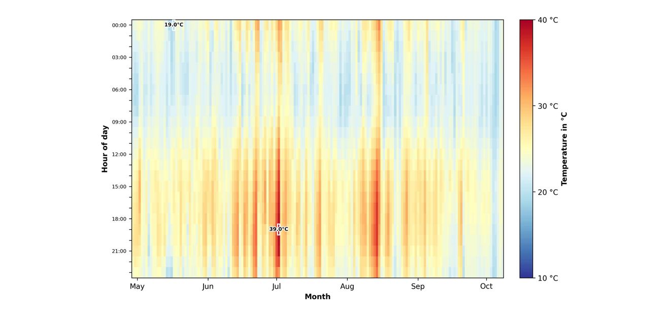 Bild 1: Heatmap der Umgebungstemperaturen in der Industriehalle (Mai bis Oktober) Bild 1: Heatmap der Umgebungstemperaturen in der Industriehalle (Mai bis Oktober)