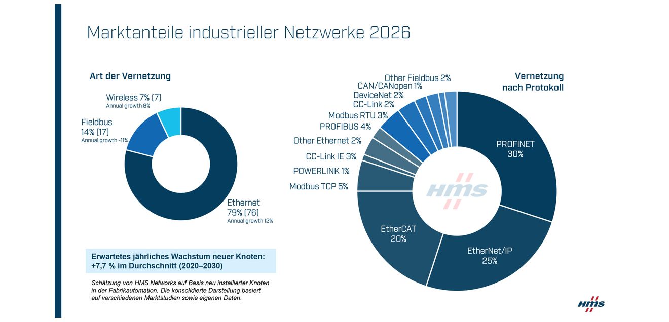 Marktanalyse Industrielle Netzwerke: Industrial Ethernet erreicht 79 %