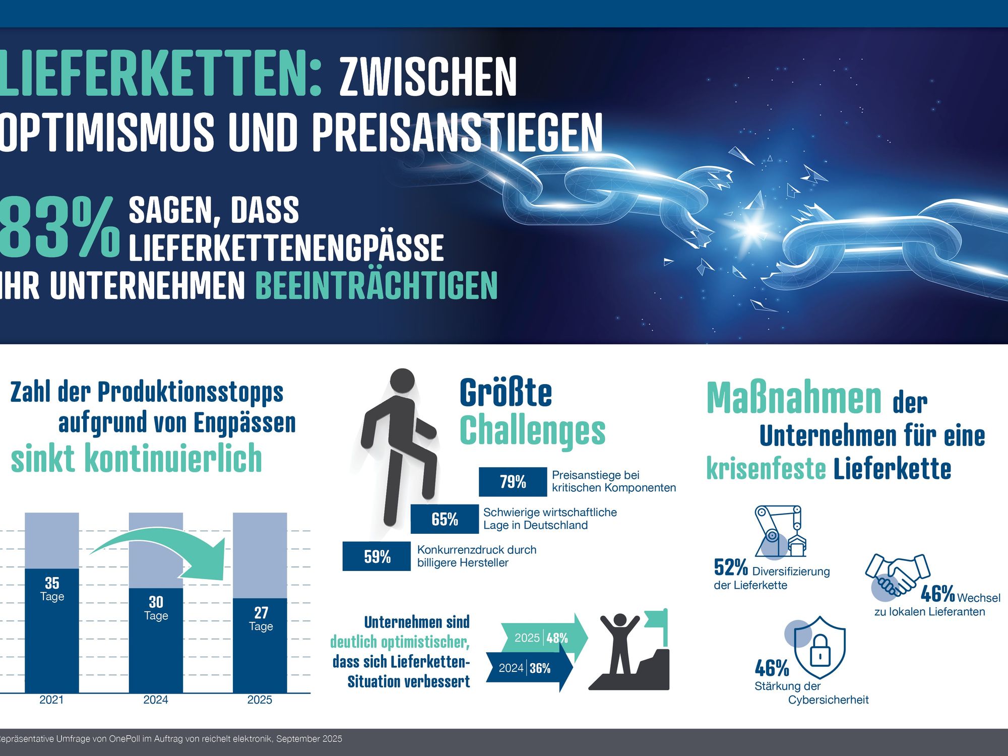 Studie von Reichelt Elektronik: Deutsche Industrie kämpft am stärksten mit Lieferkettenproblemen Studie von Reichelt Elektronik: Deutsche Industrie kämpft am stärksten mit Lieferkettenproblemen