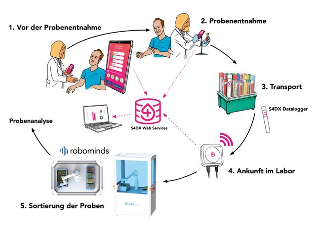 Von der Probenentnahme bis zur Sortierung: Präanalytische Prozesse transparent und effizient gestalten Von der Probenentnahme bis zur Sortierung: Präanalytische Prozesse transparent und effizient gestalten