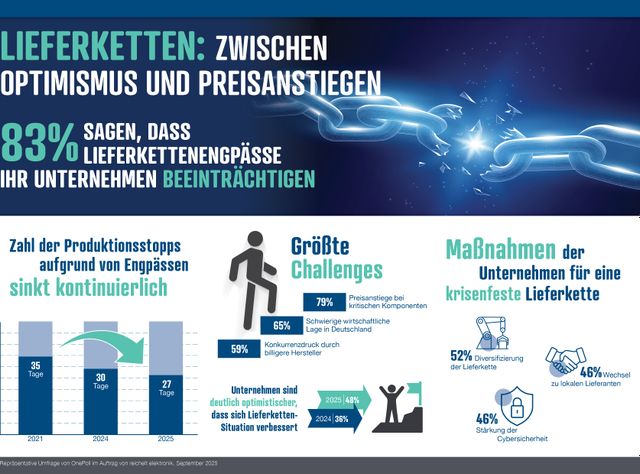 Studie von Reichelt Elektronik: Deutsche Industrie kämpft am stärksten mit Lieferkettenproblemen Studie von Reichelt Elektronik: Deutsche Industrie kämpft am stärksten mit Lieferkettenproblemen