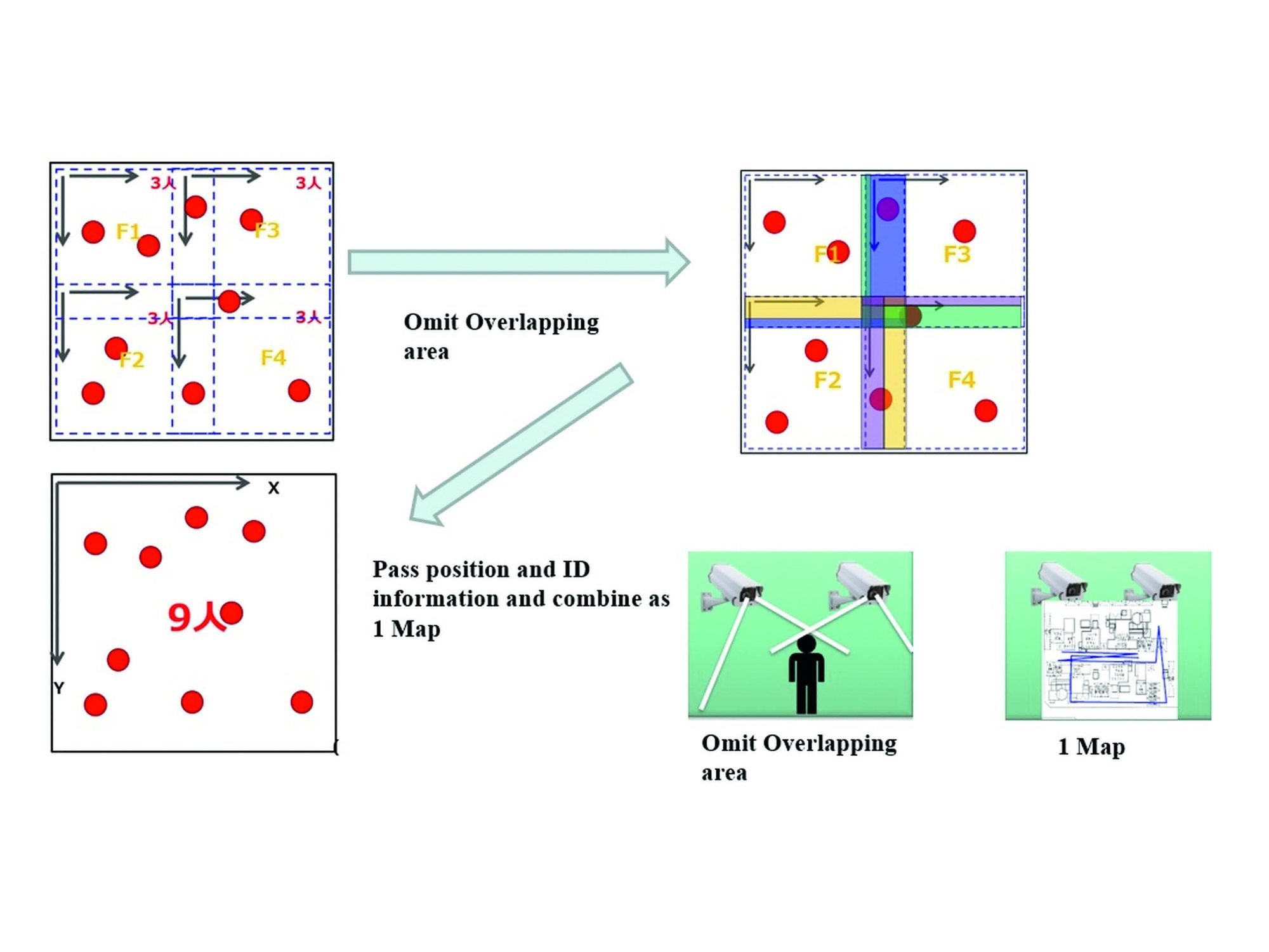 Interaction between man and machine: Reliably detect human movement