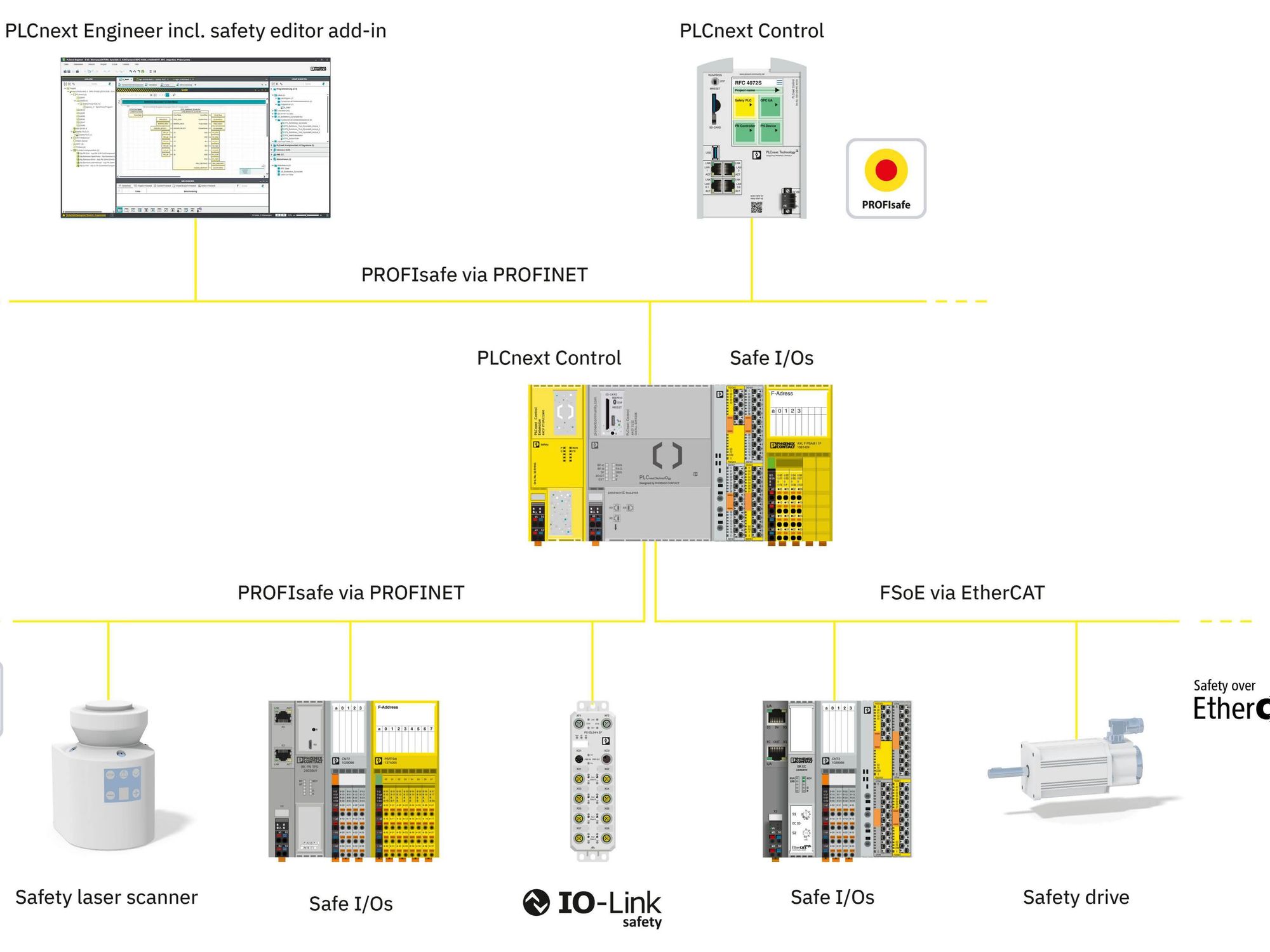 The multi-protocol-capable PLCnext safety controller adapts to the optimum system structure for the application.