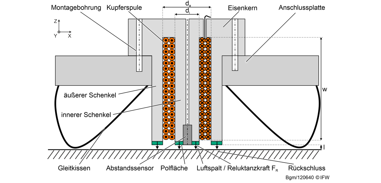 Electromagnets: Floating hybrid actuator increases precision in guideways Electromagnets: Floating hybrid actuator increases precision in guideways