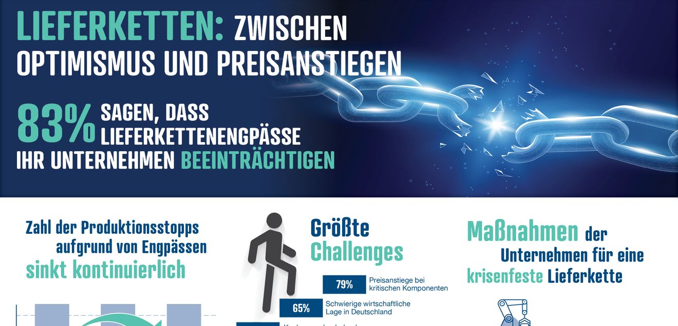 Studie von Reichelt Elektronik: Deutsche Industrie kämpft am stärksten mit Lieferkettenproblemen Studie von Reichelt Elektronik: Deutsche Industrie kämpft am stärksten mit Lieferkettenproblemen