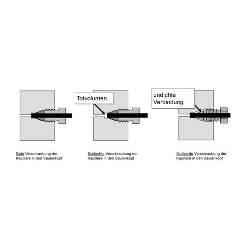 Schematische Darstellung der richtigen und fehlerhaften Verschraubung einer Kapillare im Säulenkopf