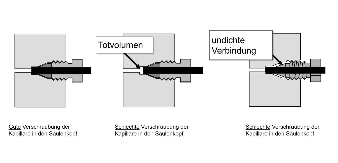 Verschraubung Kapillare im Säulenkopf Schematische Darstellung der richtigen und fehlerhaften Verschraubung einer Kapillare im Säulenkopf