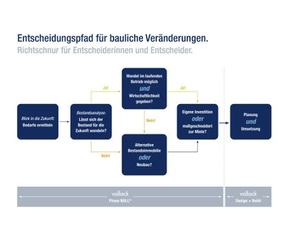 Schema zu einer Vorgehensweise, um Entscheidungen für bauliche Veränderungen im Hinblick auf zukünftige Bedarfe zu treffen. Schema zu einer Vorgehensweise, um Entscheidungen für bauliche Veränderungen im Hinblick auf zukünftige Bedarfe zu treffen.