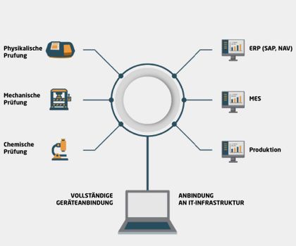 Grafik: Anbindung der Prüfgeräte und der IT-Infrastruktur Grafik: Anbindung der Prüfgeräte und der IT-Infrastruktur