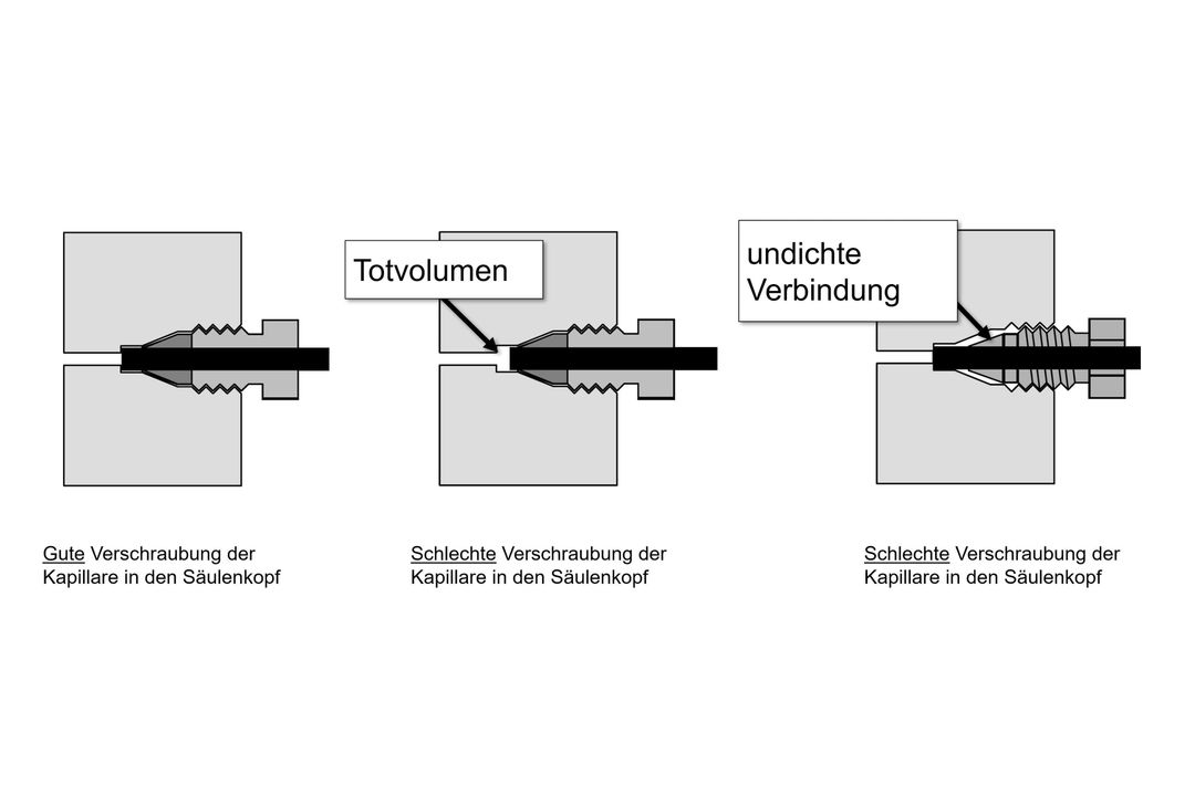 Schematische Darstellung der richtigen und fehlerhaften Verschraubung einer Kapillare im Säulenkopf