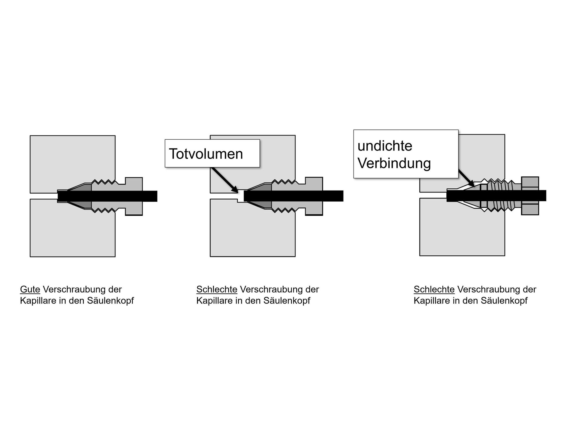 Verschraubung Kapillare im Säulenkopf Schematische Darstellung der richtigen und fehlerhaften Verschraubung einer Kapillare im Säulenkopf