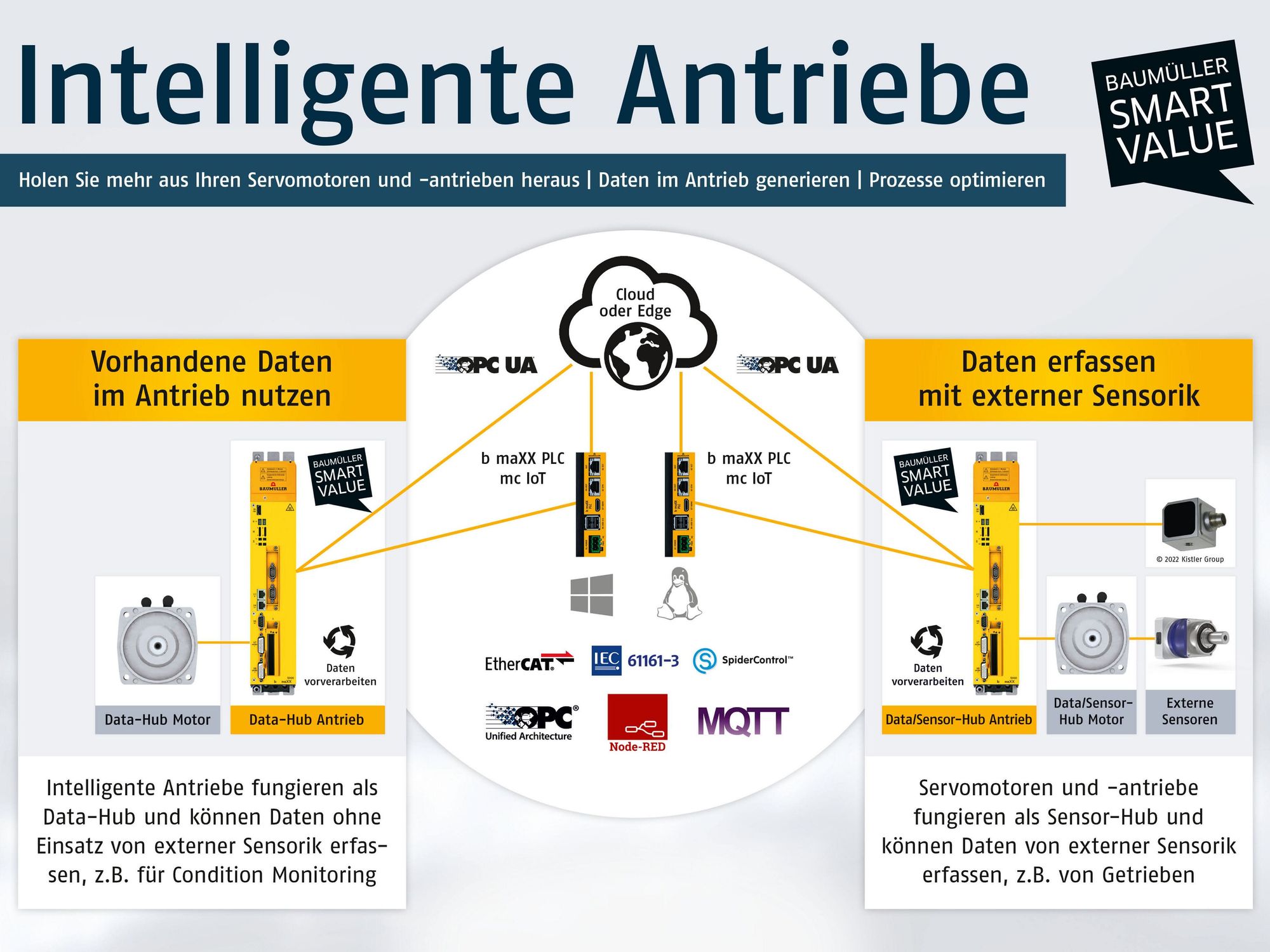 Nachhaltige Antriebstechnik: Intelligente Servoantriebe Nachhaltige Antriebstechnik: Intelligente Servoantriebe