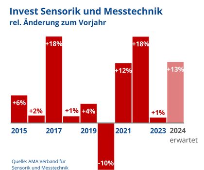 Verbandsmeldung: Sensorik und Messtechnik: AMA Verband meldet positive Entwicklung im ersten Quartal