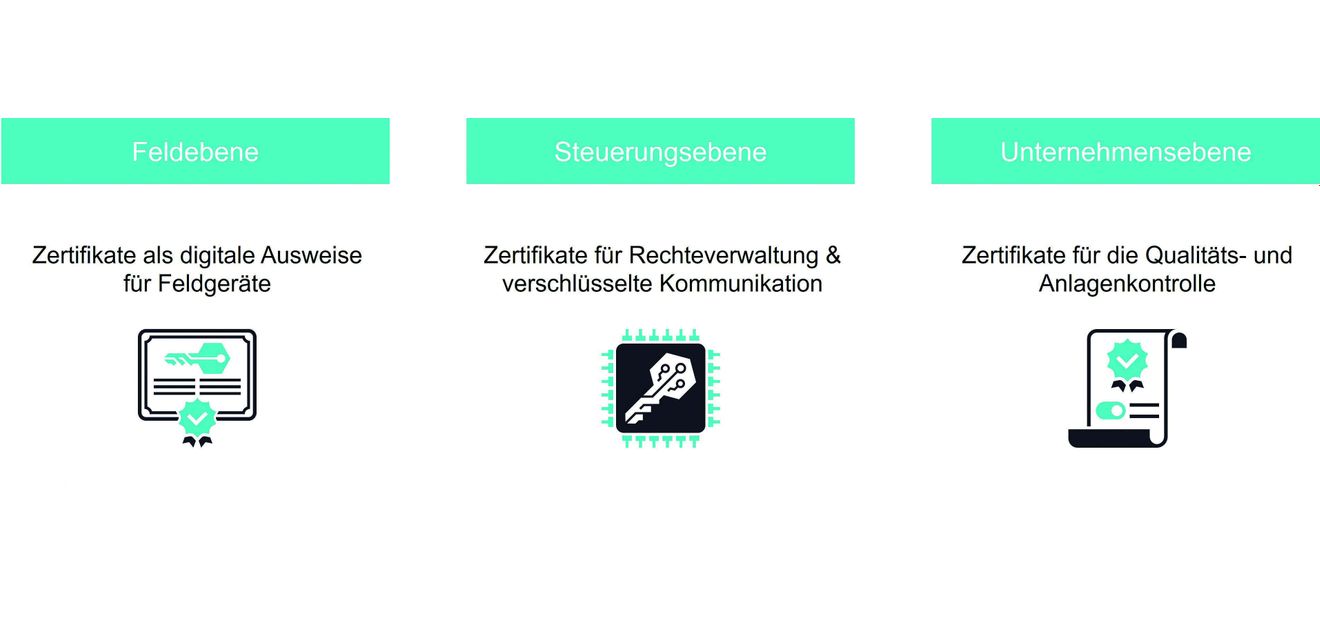 Die Aufgaben der digitalen Zertifikate in den einzelnen Ebenen. Die Aufgaben der digitalen Zertifikate in den einzelnen Ebenen.