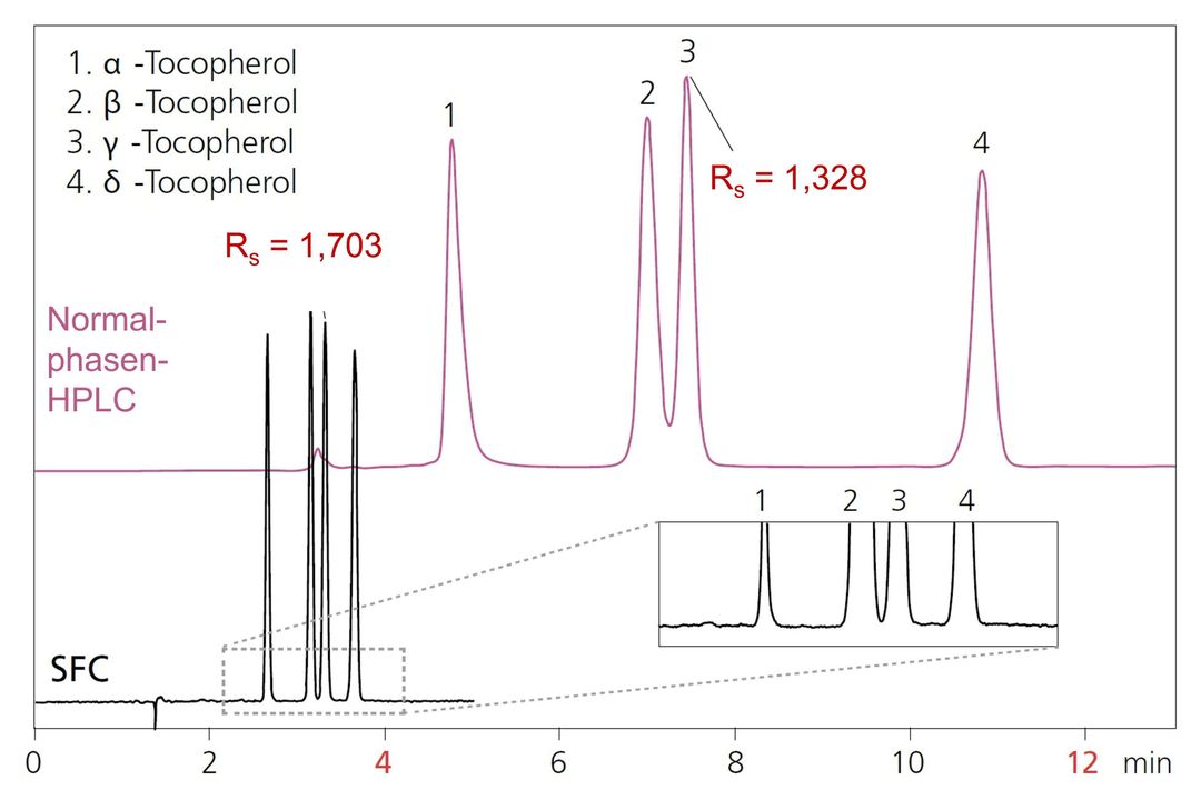 Zwei Chromatogramme (HPLC und SFC) von Tocopherolen