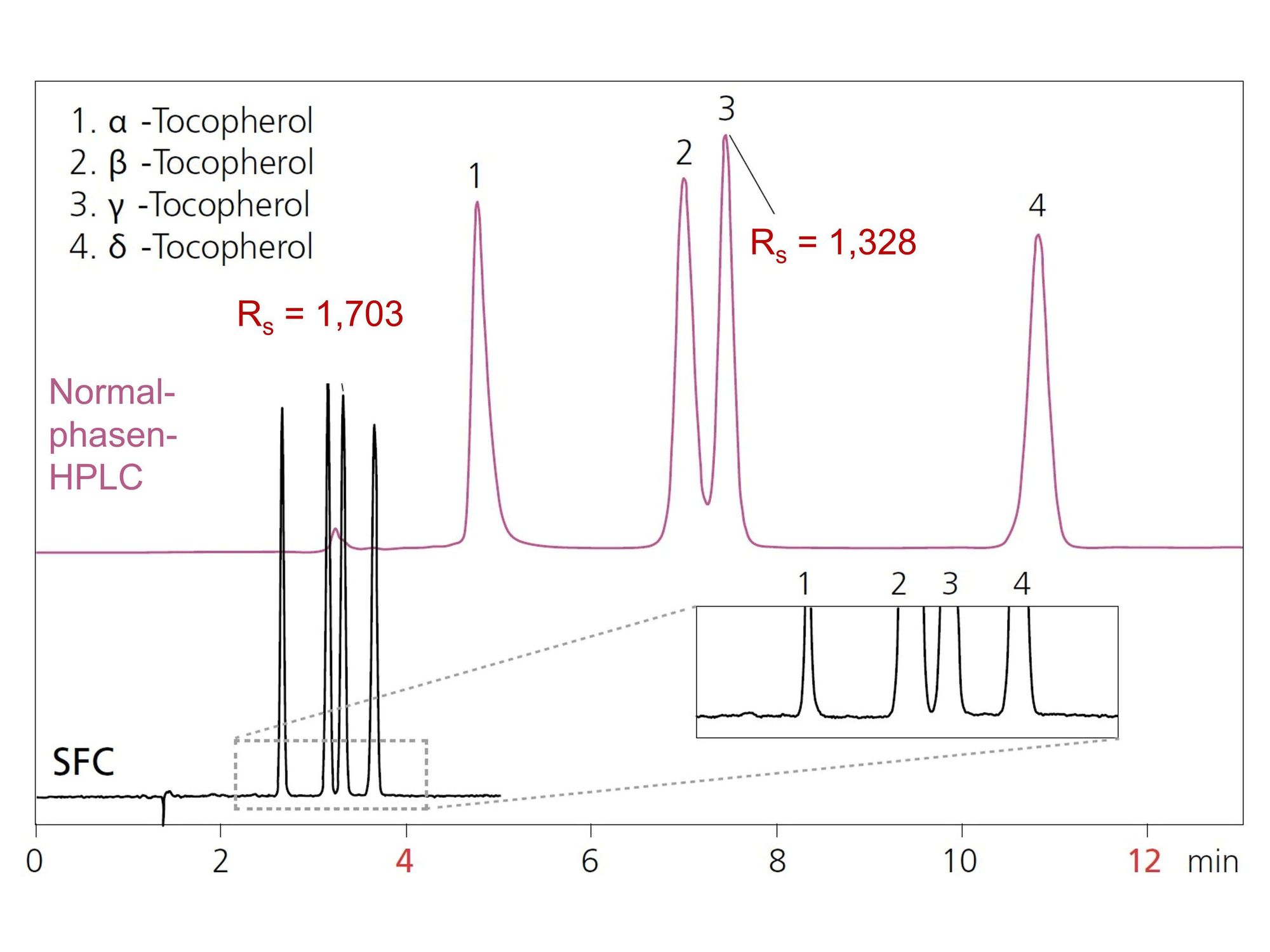 Vergleich zweier Chromatogramme von Tocopherolen mit HPLC und SFC Zwei Chromatogramme (HPLC und SFC) von Tocopherolen