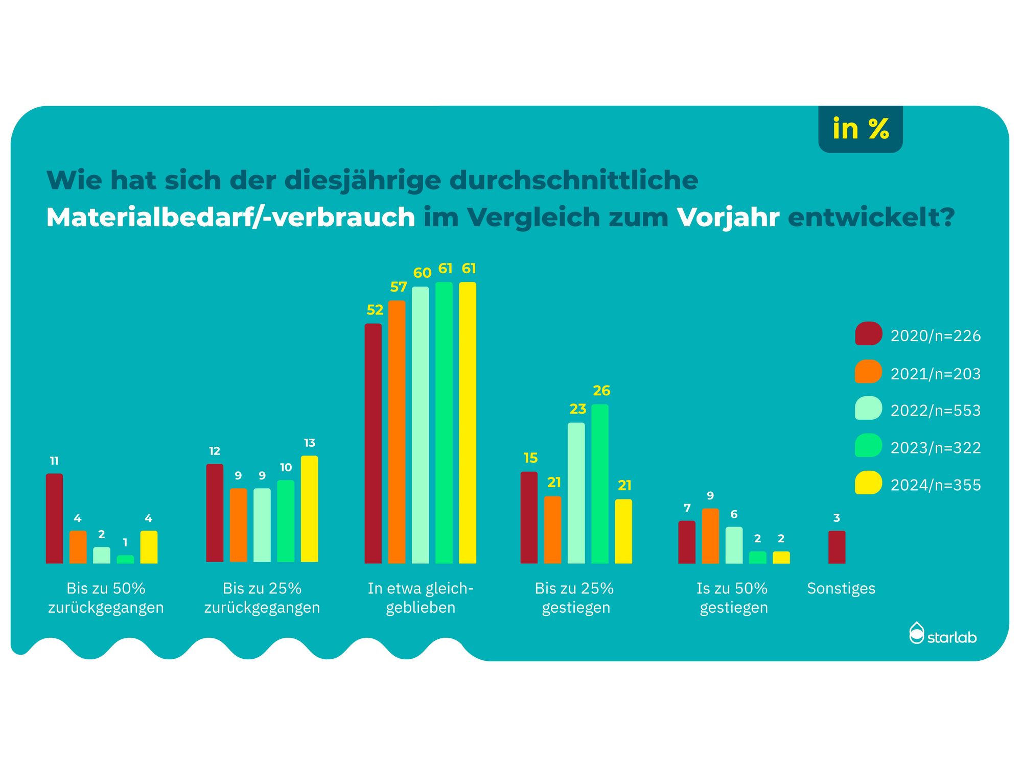 Ergebnisse Labor-Umfrage: Wie hat sich der diesjährige Materialbedarf/-verbrauch im Vergleich zum Vorjahr entwickelt?