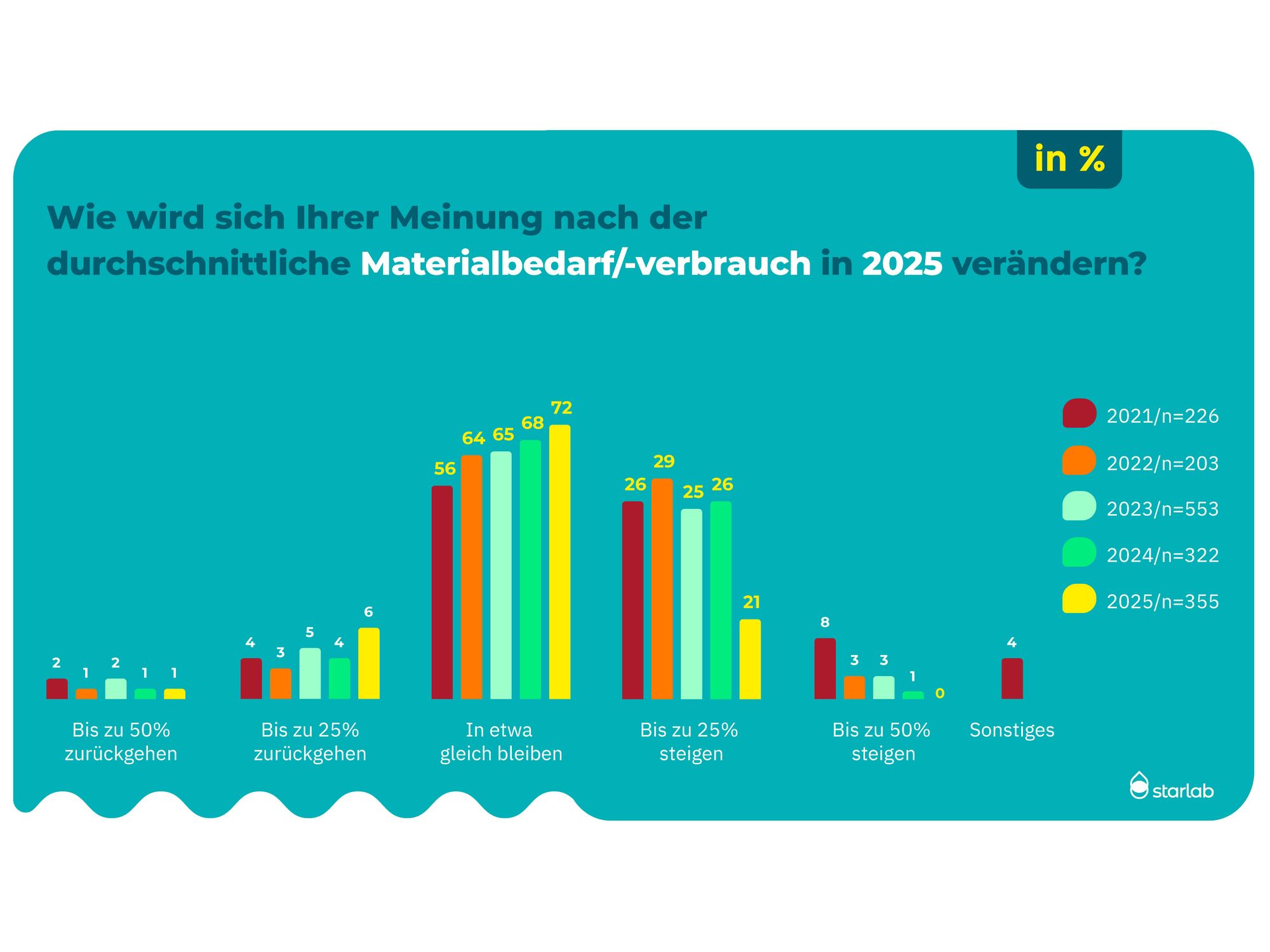 Umfrageergebnisse Labor: Wie wird sich Ihrer Meinung nach der durchschnittliche Materialbedar/-verbrauch in 2025 entwickeln?