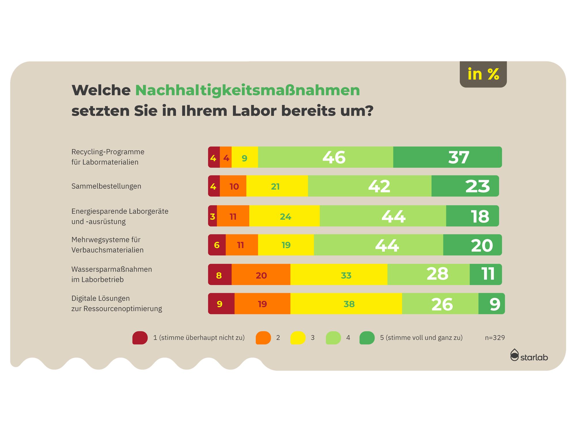 Welche Nachhaltigkeits-Maßnahmen werden im Labor umgesetzt Ergebnisse der Labor-Umfrage: Welche Nachhaltigkeits-Maßnahmen werden im Labor umgesetzt