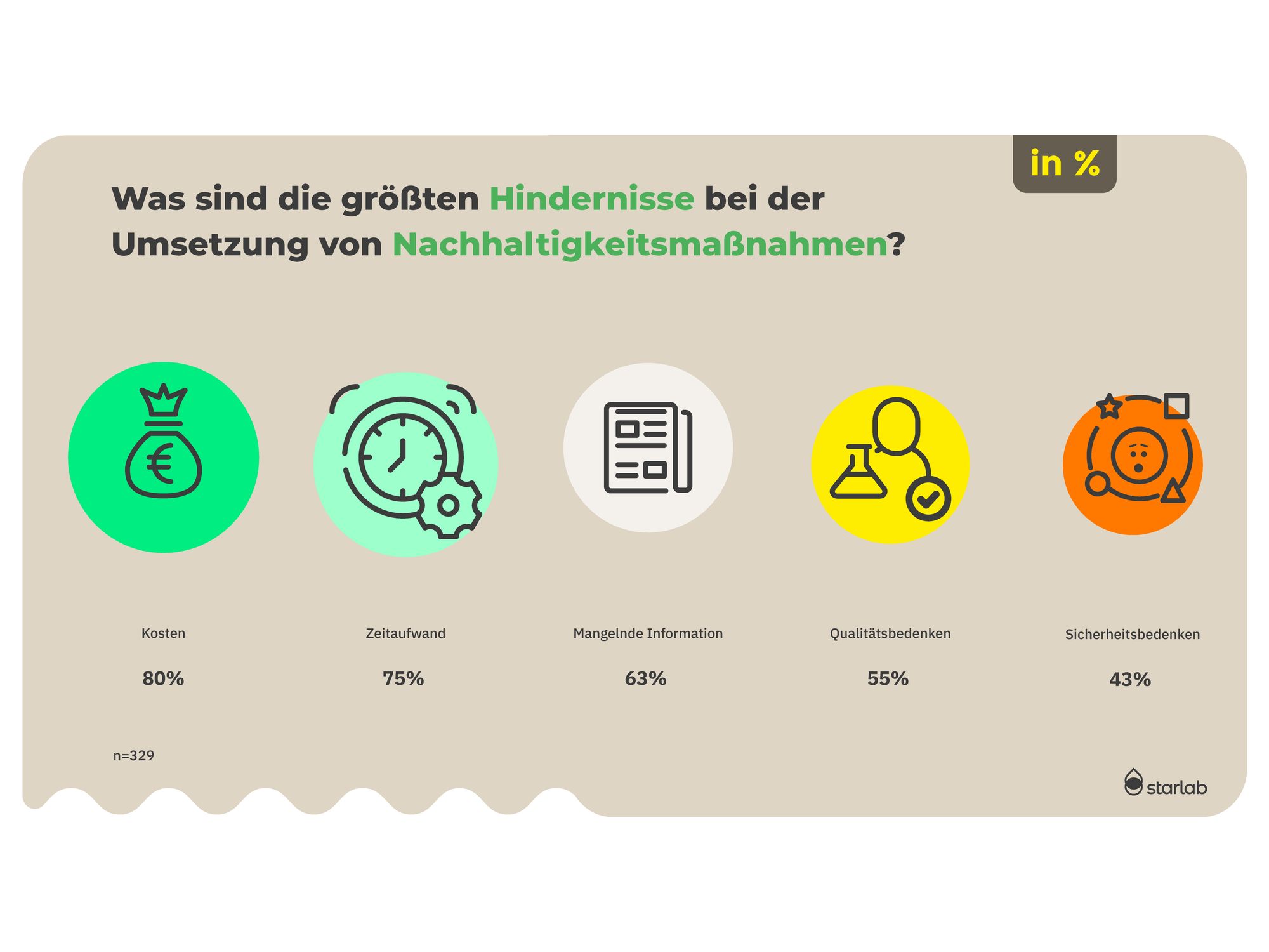 Hindernisse Nachhaltigkeit im Labor Ergebnisse der Laborumfrage: Hindernisse Nachhaltigkeit im Labor