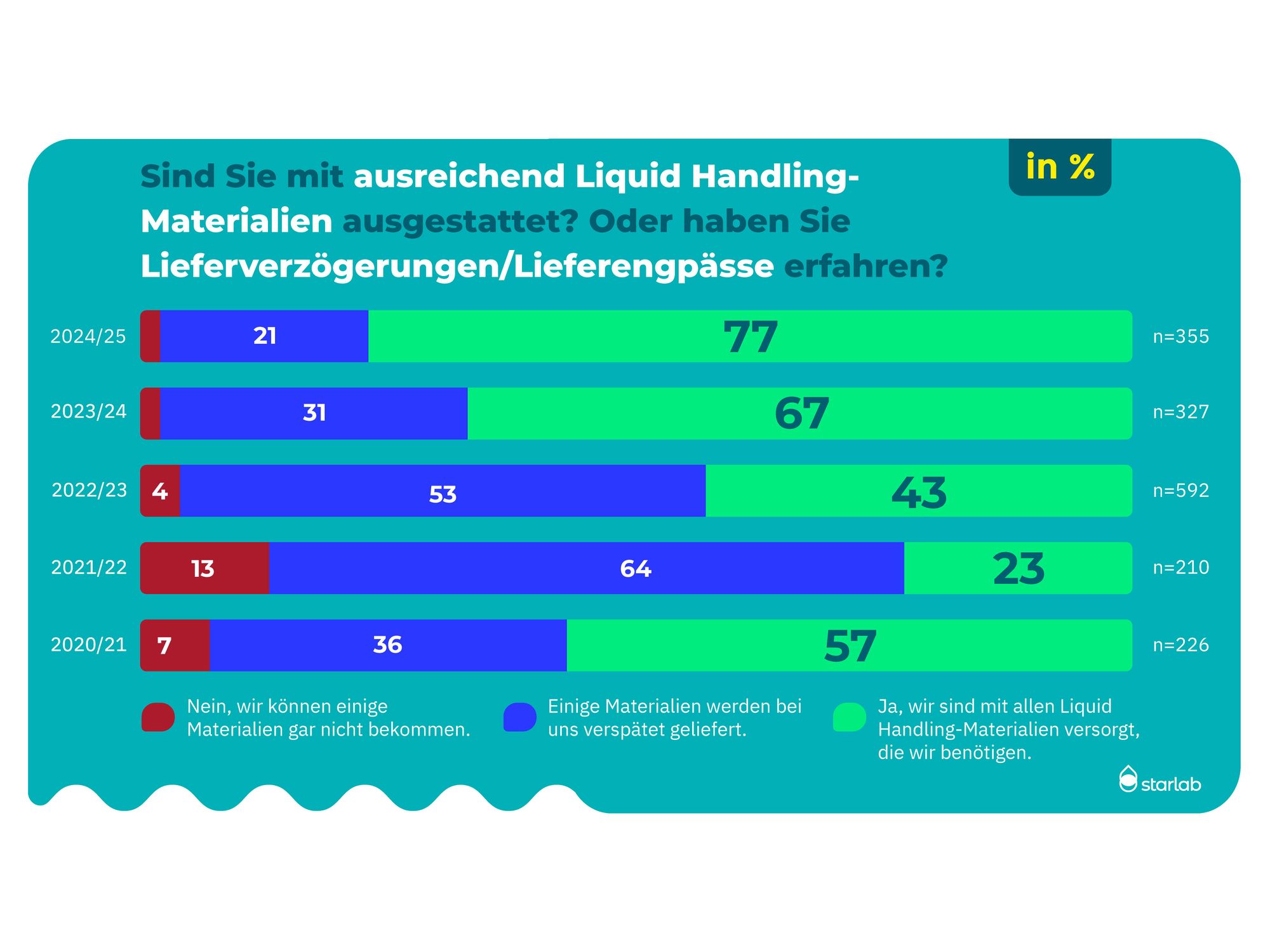 Labor-Materialien für den Bereich Liquid Handling Sind Sie in Ihrem Labor mit ausreichend Liquid Handling-Materialien ausgestattet?