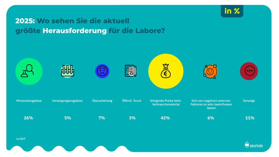 Europäische Labore vor großen Herausforderungen: Eine Umfrage Europäische Labore vor großen Herausforderungen: Eine Umfrage