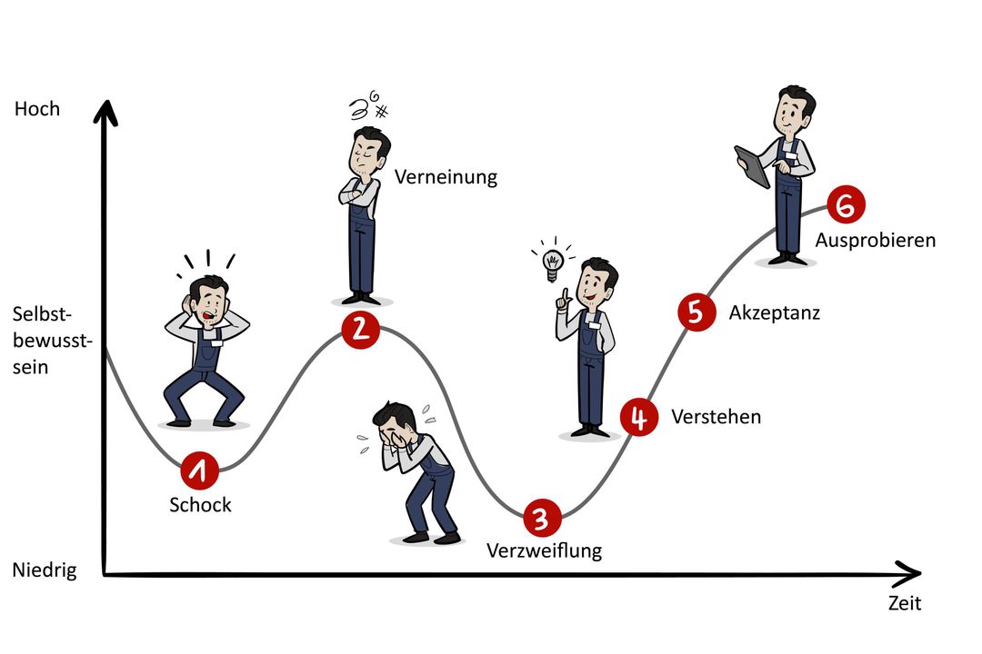Sechs Schritte Schematische Darstellung der sechs Schritte zum erfolgreichen Betrieb