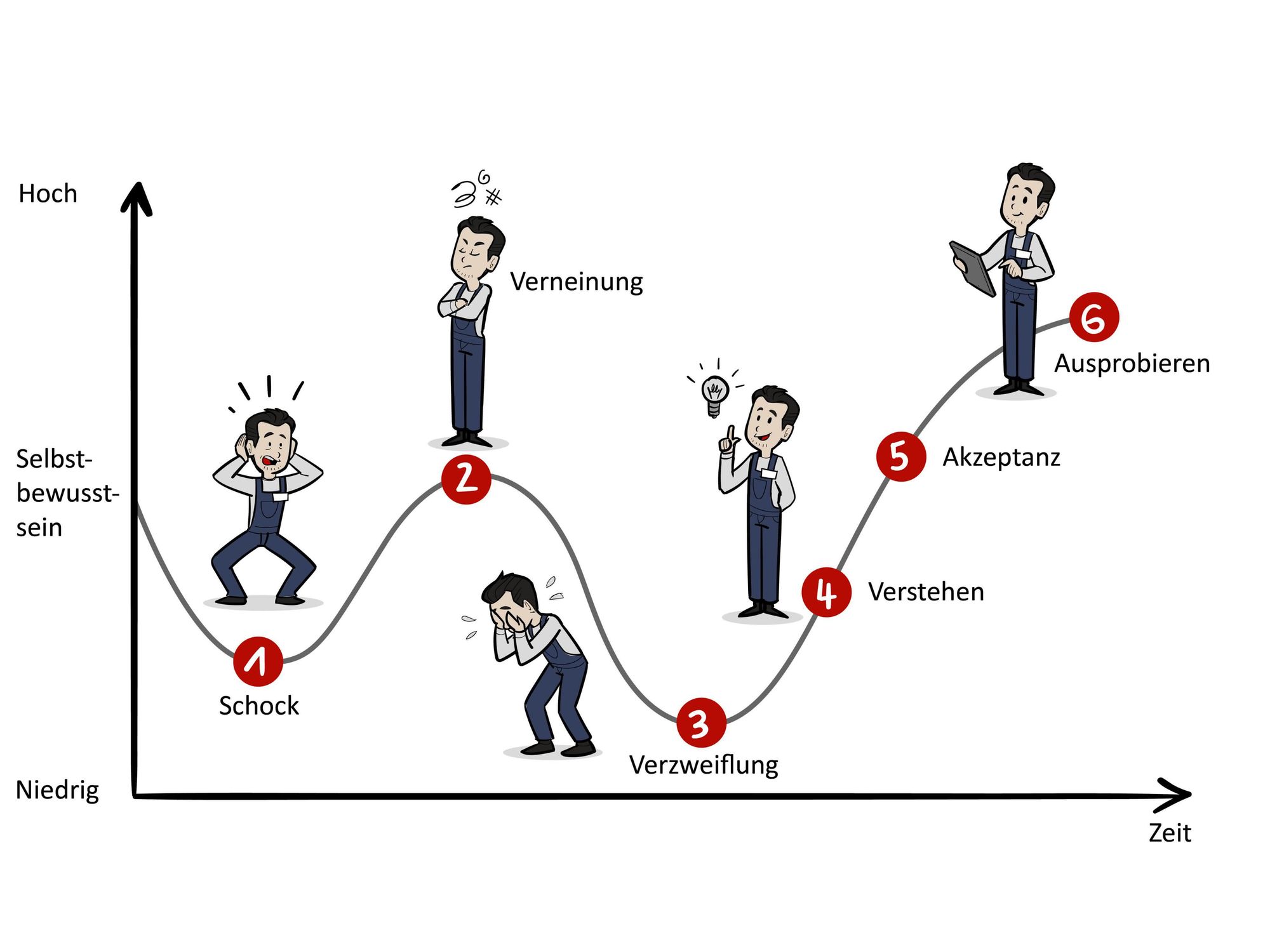 Schematische Darstellung der sechs Schritte zum erfolgreichen Betrieb