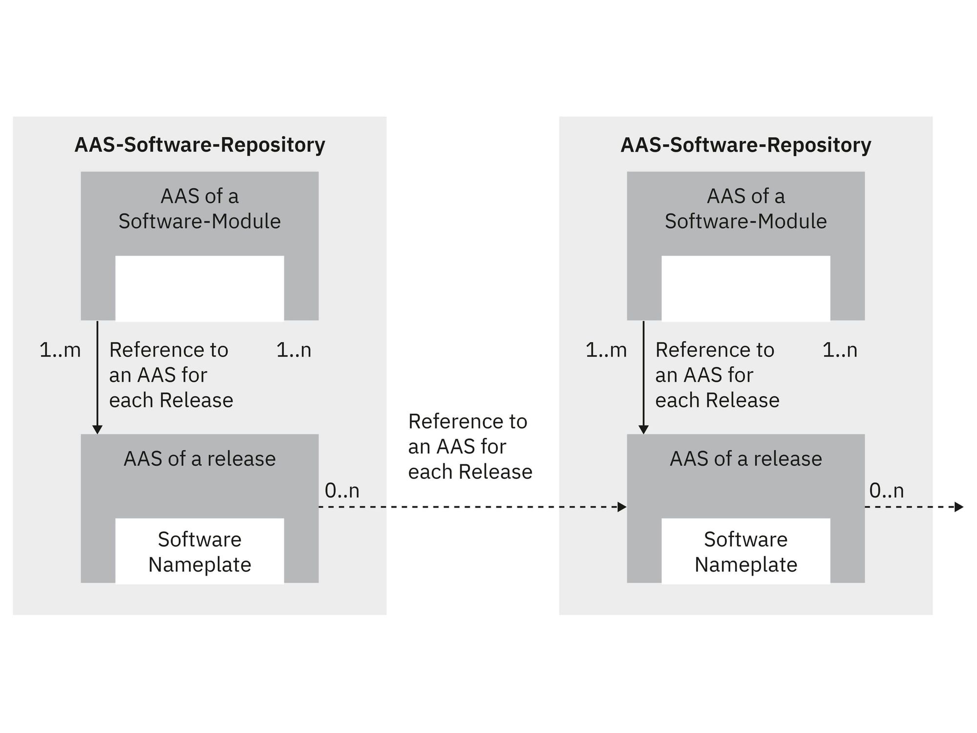 Bild 2: Aufbau von AAS-Software-Repositorys.