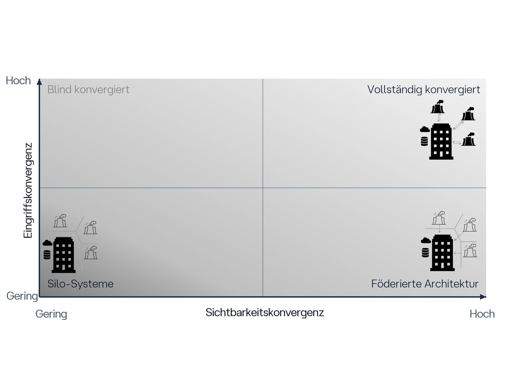 Two‑dimensional view of IT–OT convergence, separating shared visibility from centralized command.