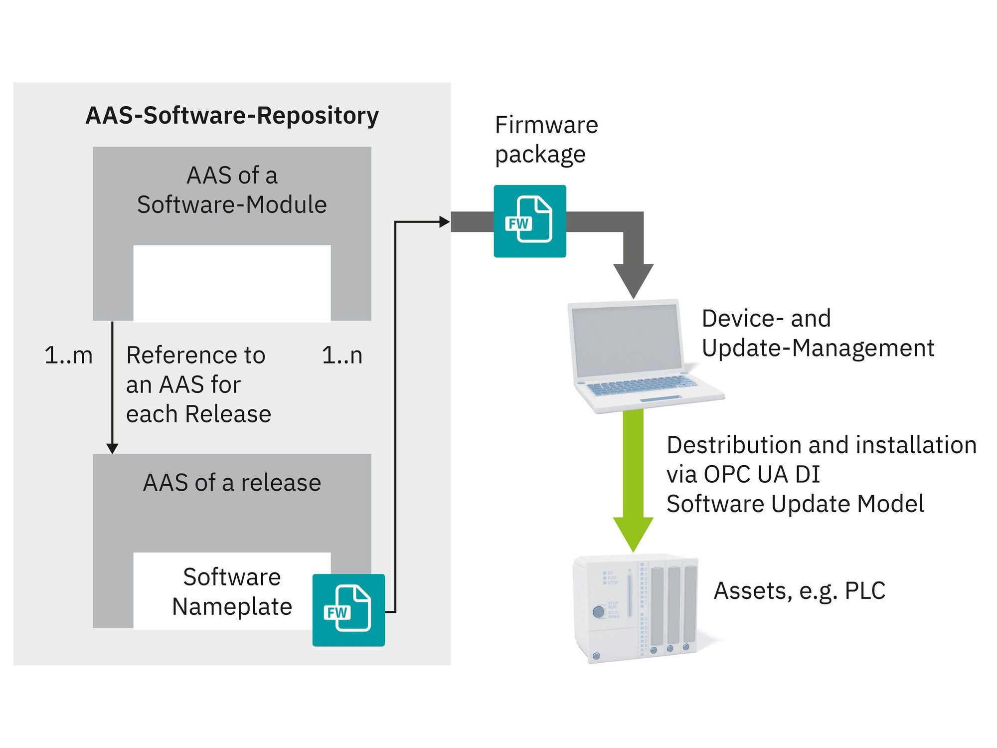 Bild 4: Beziehen von Software aus dem AAS-Software-Repository und Laden der Software auf Geräte über den OPC-UA-DI-Standard. Bild 4: Beziehen von Software aus dem AAS-Software-Repository und Laden der Software auf Geräte über den OPC-UA-DI-Standard.