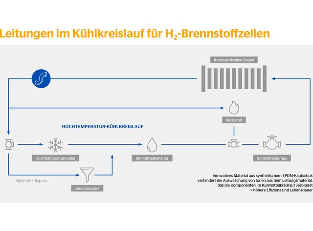 Continental optimiert Wasserstoffantriebe mit innovativer Kühlleitung