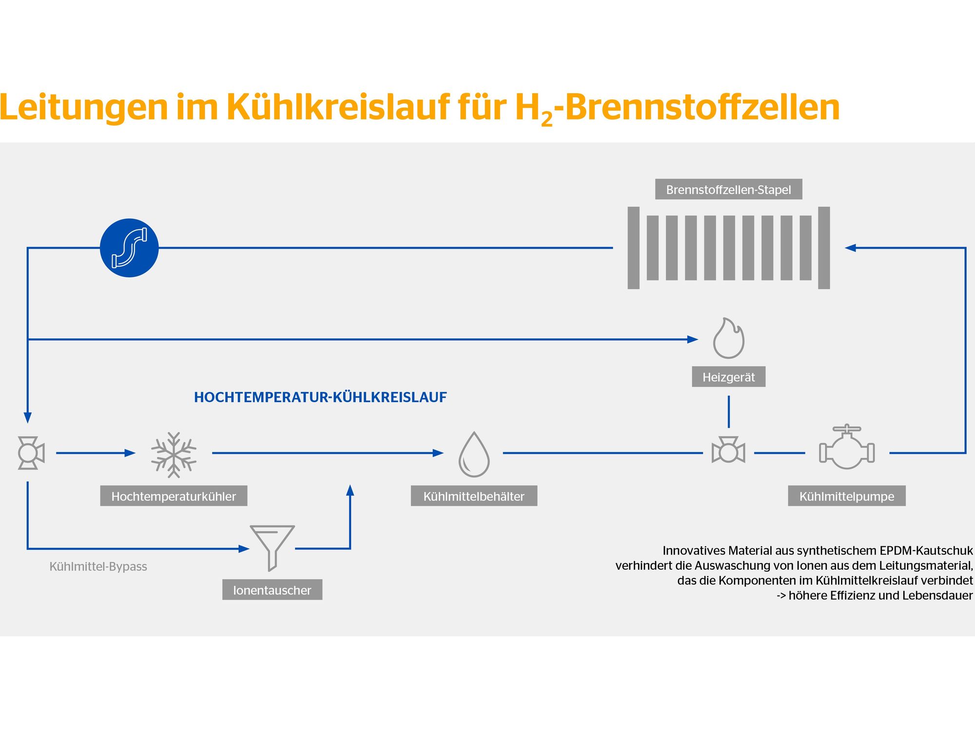 Continental optimiert Wasserstoffantriebe mit innovativer Kühlleitung Continental optimiert Wasserstoffantriebe mit innovativer Kühlleitung
