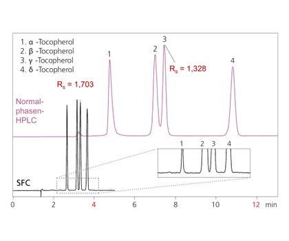 Vergleich zweier Chromatogramme von Tocopherolen mit HPLC und SFC Zwei Chromatogramme (HPLC und SFC) von Tocopherolen