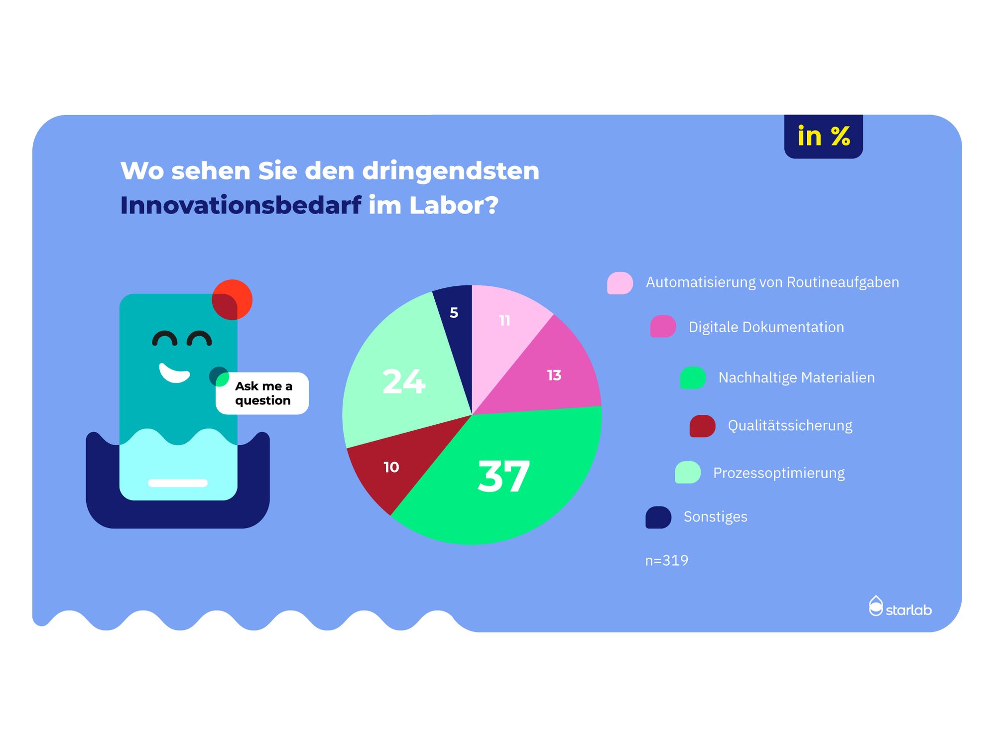 Labor-Umfrage: Wo sehen Sie den dringendsten Innovationsbedarf im Labor?
