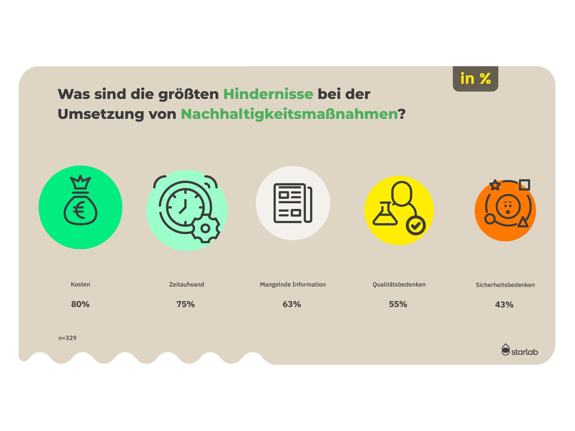 Ergebnisse der Labor Umfrage Nachhaltigkeit im Labor: Was sind die Hindernisse?