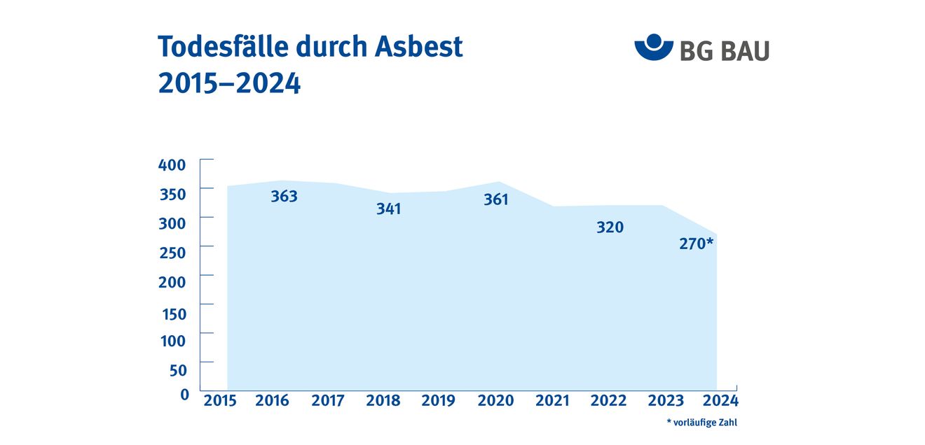 Millionen Tonnen asbesthaltiger Materialien sind nach wie vor in Bestandsgebäuden verbaut und können bei Sanierungs- oder Umbauarbeiten freigesetzt werden.