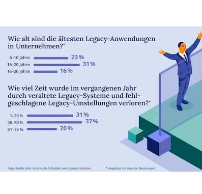 Pegasystems: Technische Schulden bremsen KI-Fortschritt