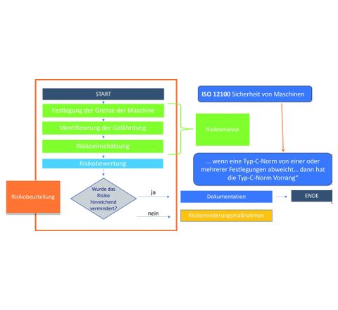 Robotersicherheit: Cobots rundum sicher Robotersicherheit: Cobots rundum sicher
