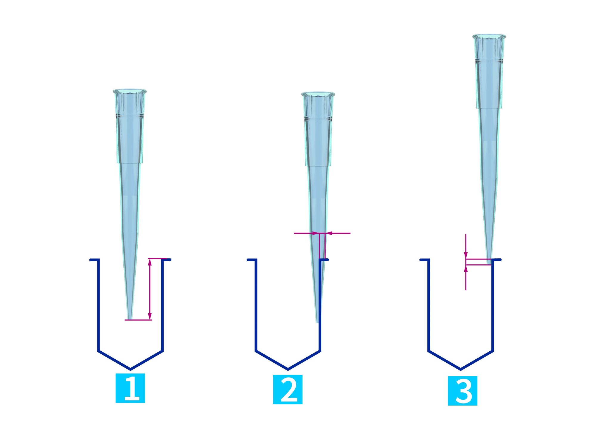 Liquid Handling Automatisiertes Tropfen abstreichen Darstellung zu Abstreif-Parametern: links (1): Start-Tiefe, Mitte (2) Kontakt-Tiefe, rechts (3): End-Tiefe