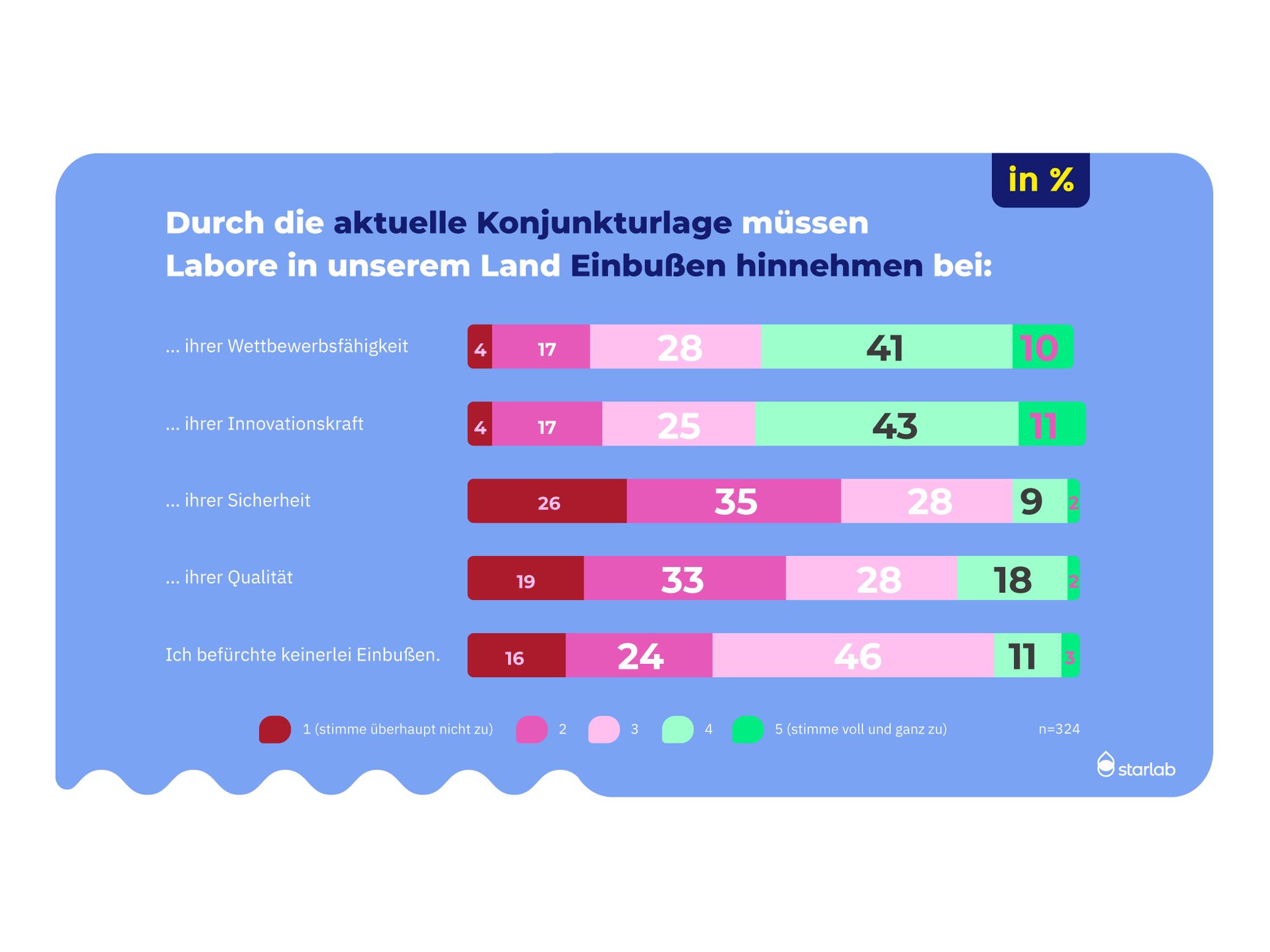 Ergebnisse Labor-Umfrage: Welche Einbußen müssen Labore hinnehmen?
