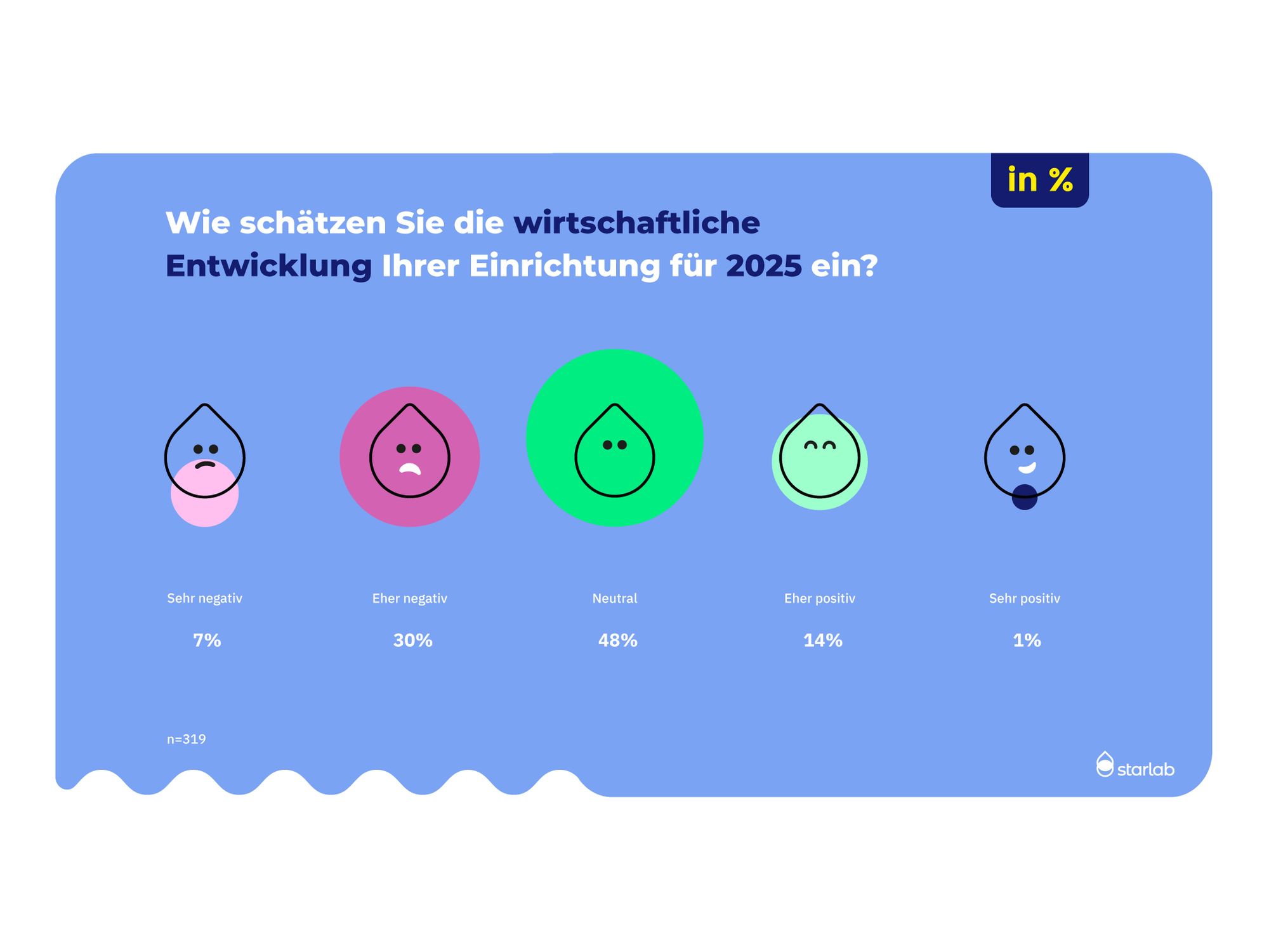 Labor-Umfrage-Ergebnisse: Wie schätzen Sie die wirtschaftliche Entwicklung Ihrer Einrichtung für 2025 ein?