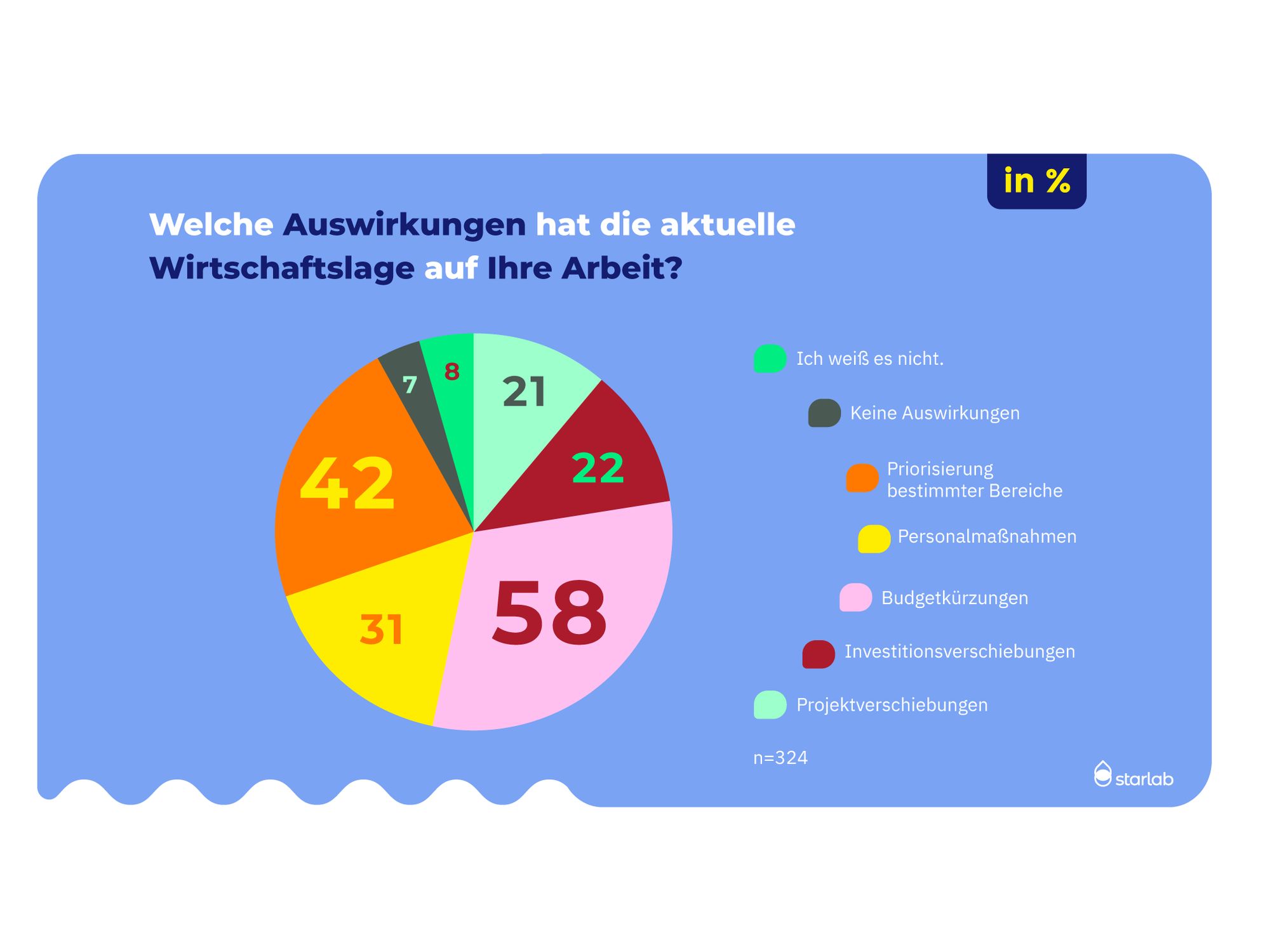 Auswirkungen der Wirtschaftslage auf Labore Labor-Umfrage: Auswirkungen der Wirtschaftslage auf Labore