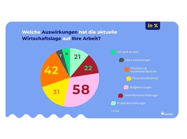Labor-Umfrage: Auswirkungen der Wirtschaftslage auf Labore