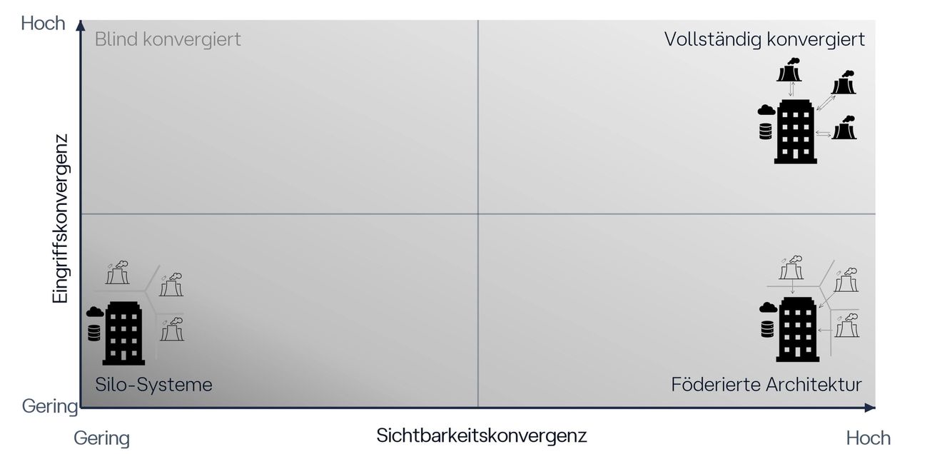 Zweidimensionale Darstellung der IT‑OT-Konvergenz, die gemeinsame Sichtbarkeit von zentraler Steuerung trennt. Zweidimensionale Darstellung der IT‑OT-Konvergenz, die gemeinsame Sichtbarkeit von zentraler Steuerung trennt.