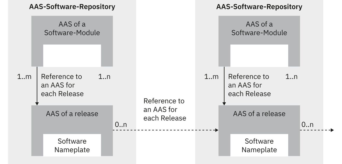Bild 2: Aufbau von AAS-Software-Repositorys. Bild 2: Aufbau von AAS-Software-Repositorys.