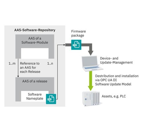 Bild 4: Beziehen von Software aus dem AAS-Software-Repository und Laden der Software auf Geräte über den OPC-UA-DI-Standard. Bild 4: Beziehen von Software aus dem AAS-Software-Repository und Laden der Software auf Geräte über den OPC-UA-DI-Standard.