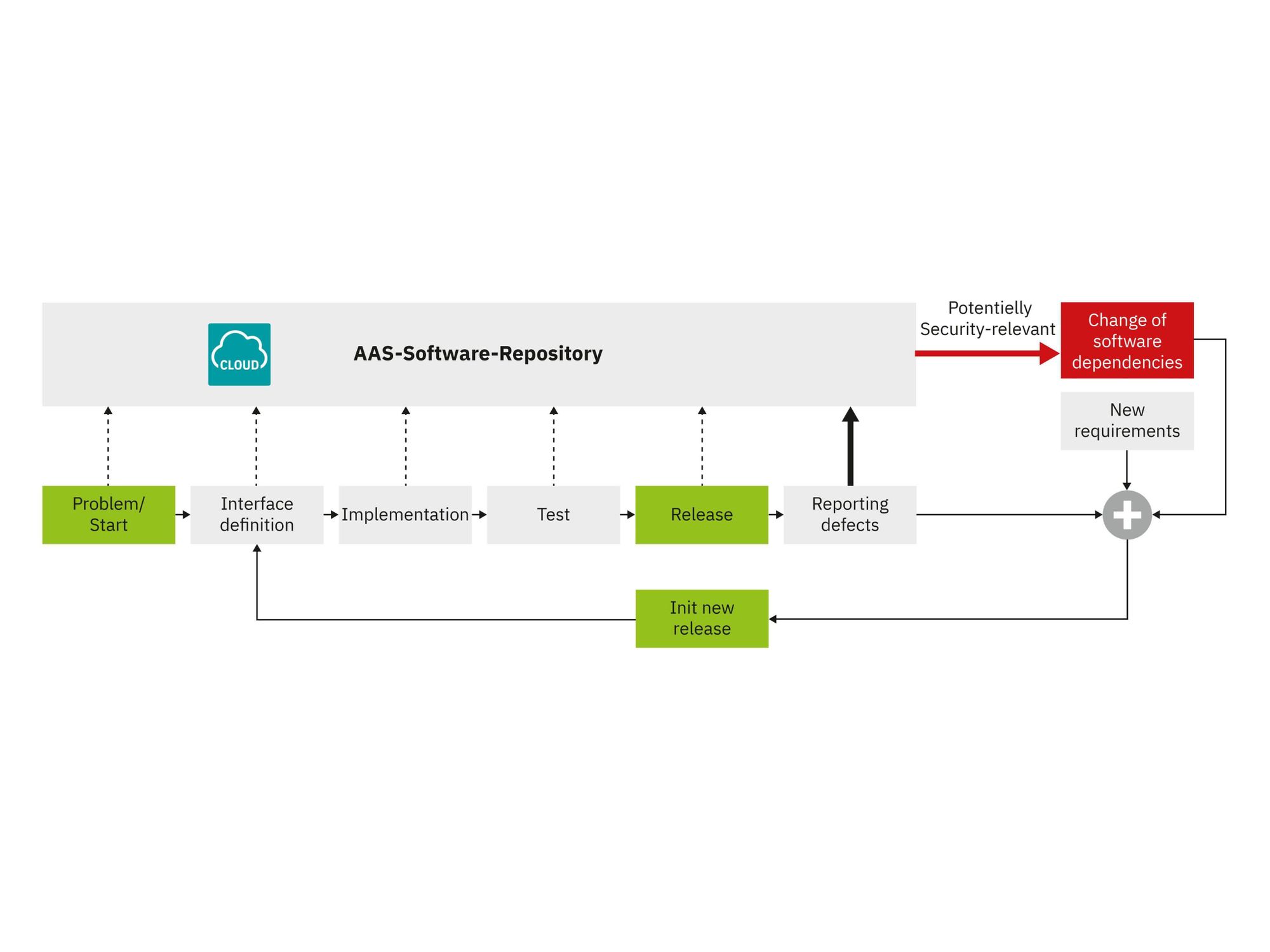 Bild 3: Interaktion mit dem AAS-Software-Repository über den Lebenszyklus einer Software. Bild 3: Interaktion mit dem AAS-Software-Repository über den Lebenszyklus einer Software.