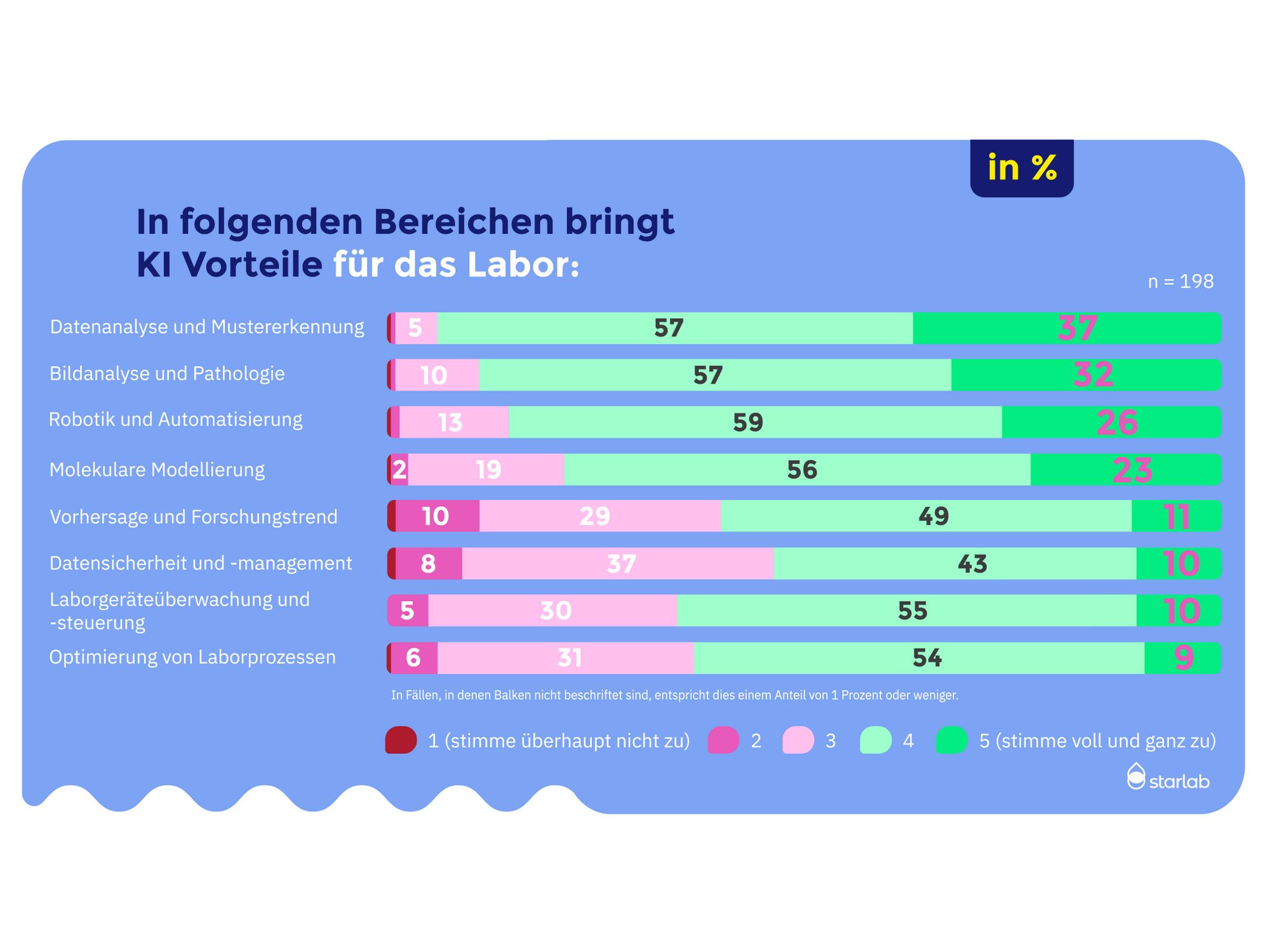 Materialbedarf, Materialversorgung, Nachhaltigkeit und KI: Umfrage unter Laboren zur aktuellen Lage